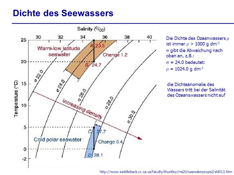 Dichte des Seewassers Die Dichte des Ozeanwassers  ist immer  > 1000 g dm-3.  gibt die Abweichung nach oben an, z.B.:
