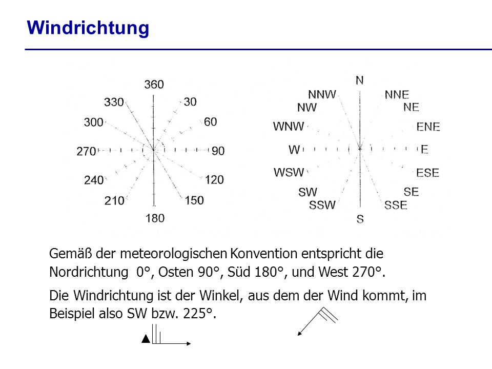 Windrichtung Gemäß der meteorologischen Konvention entspricht die Nordrichtung 0°, Osten 90°, Süd 180°, und West 270°.
