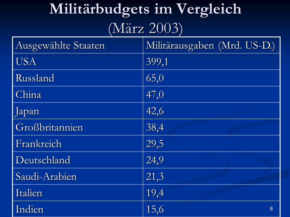 Militärbudgets im Vergleich (März 2003)