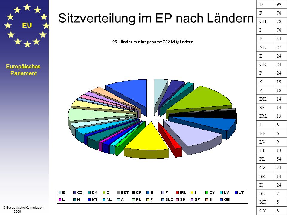 Sitzverteilung im EP nach Ländern