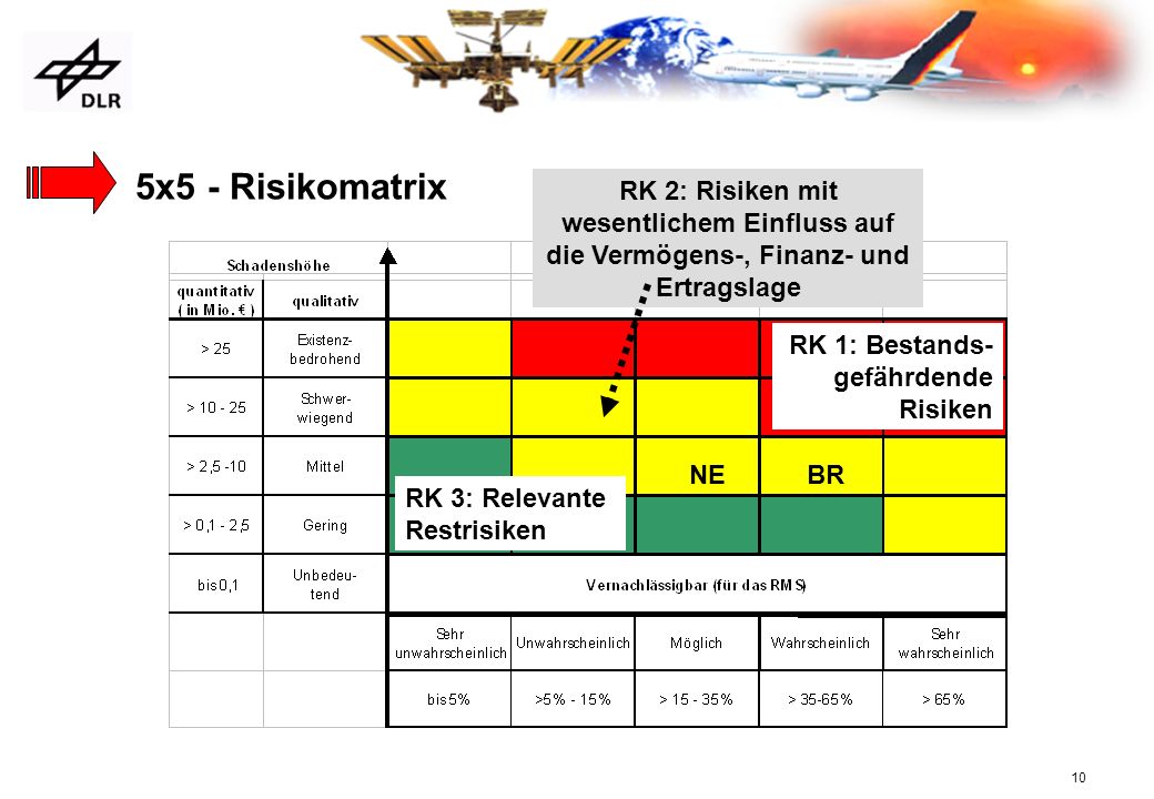 5x5 - Risikomatrix RK 2: Risiken mit wesentlichem Einfluss auf die Vermögens-, Finanz- und Ertragslage.