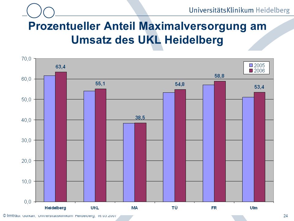 Prozentueller Anteil Maximalversorgung am Umsatz des UKL Heidelberg