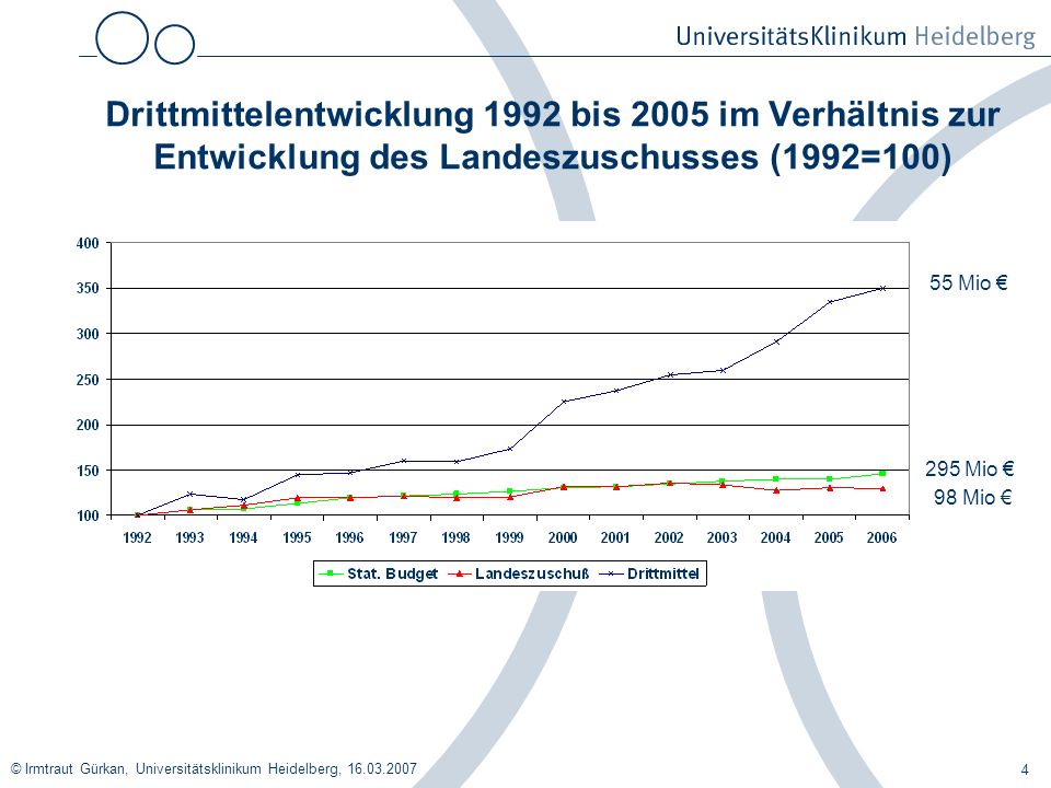 Drittmittelentwicklung 1992 bis 2005 im Verhältnis zur Entwicklung des Landeszuschusses (1992=100)