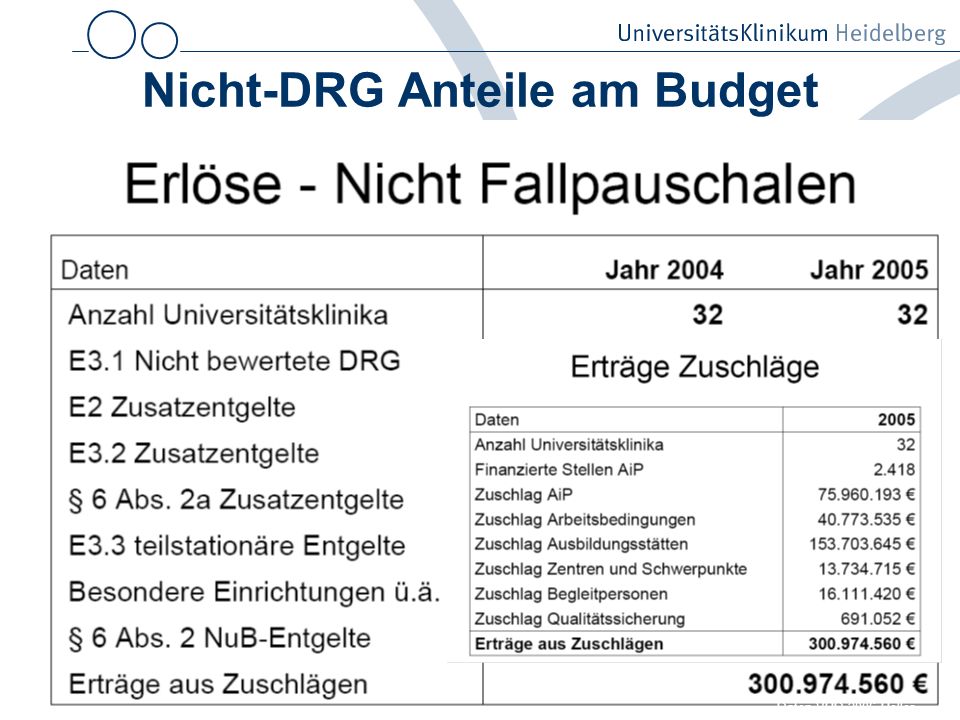 Nicht-DRG Anteile am Budget