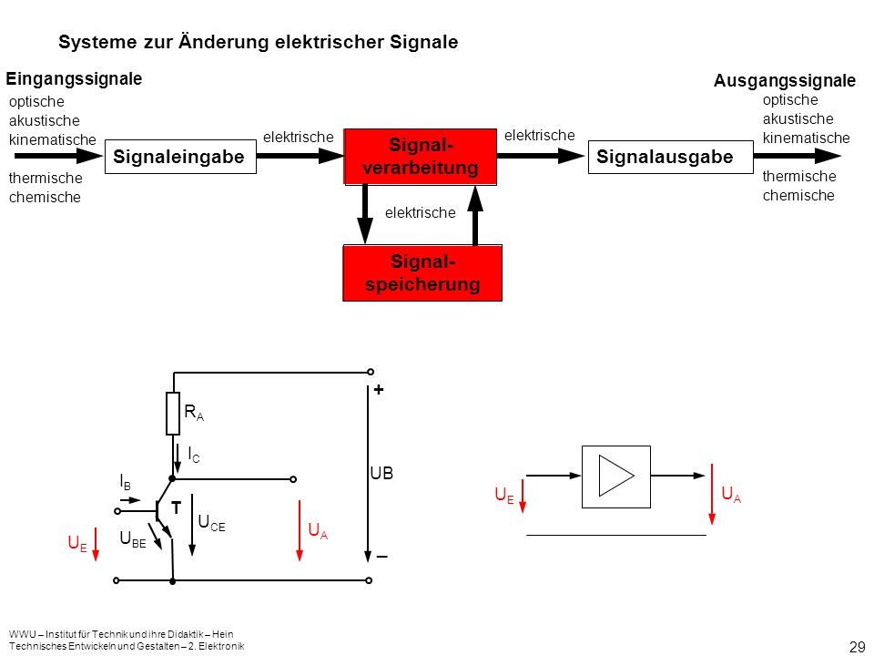 Signal-verarbeitung Signal-speicherung