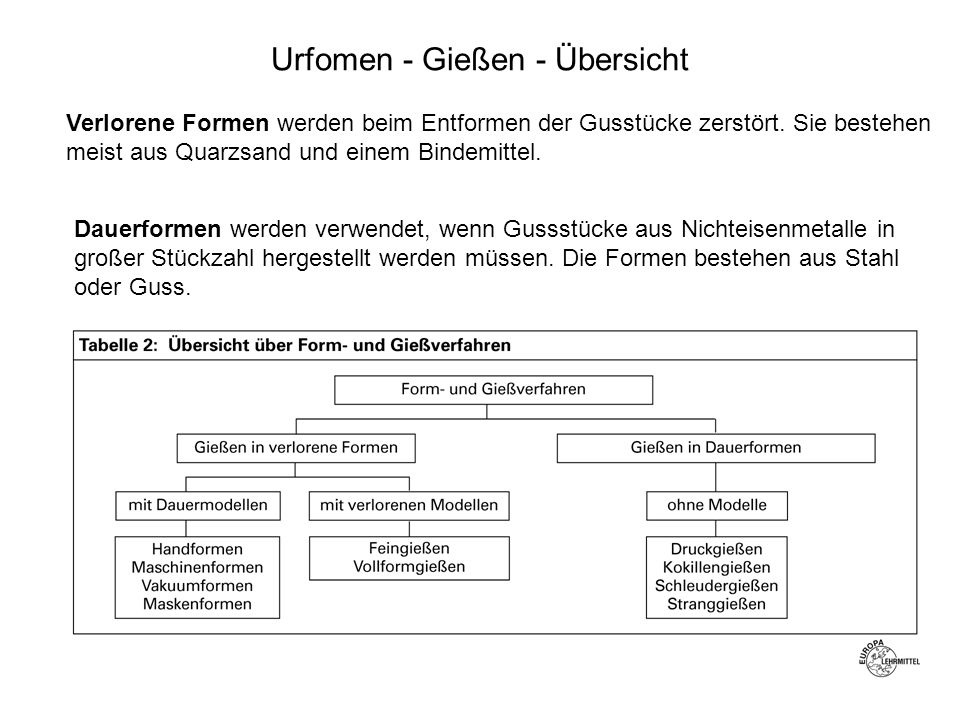Urfomen - Gießen - Übersicht