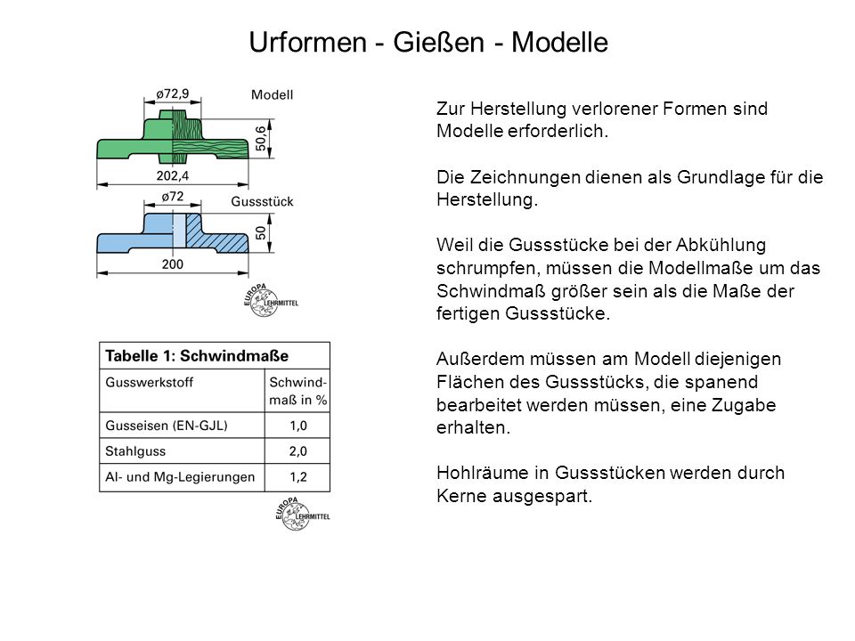 Urformen - Gießen - Modelle