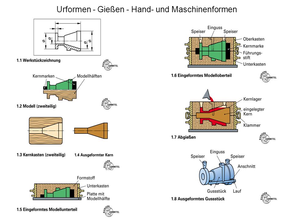 Urformen - Gießen - Hand- und Maschinenformen