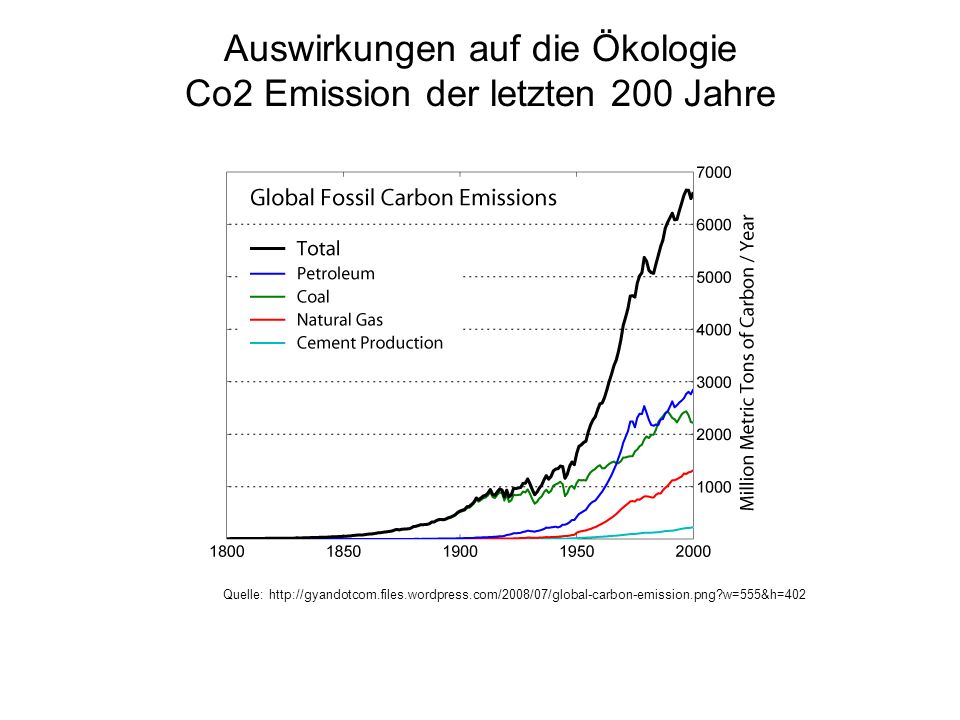 Auswirkungen auf die Ökologie Co2 Emission der letzten 200 Jahre