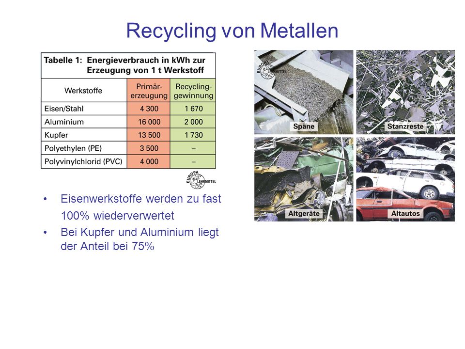 Recycling von Metallen