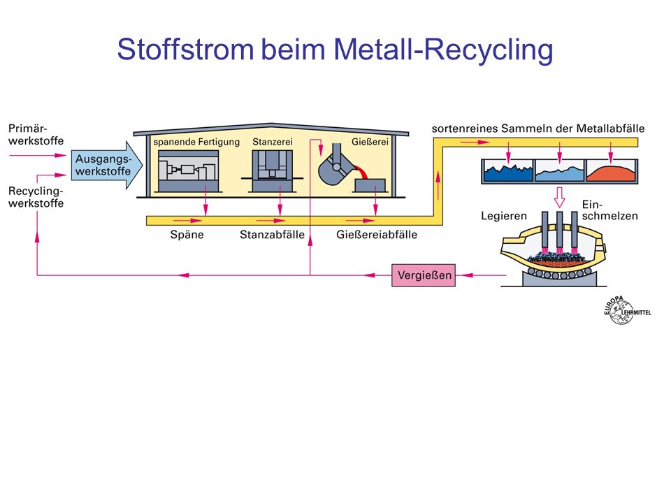 Stoffstrom beim Metall-Recycling