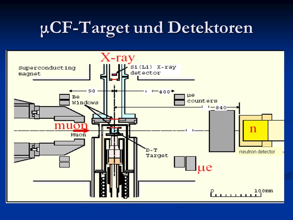 μCF-Target und Detektoren