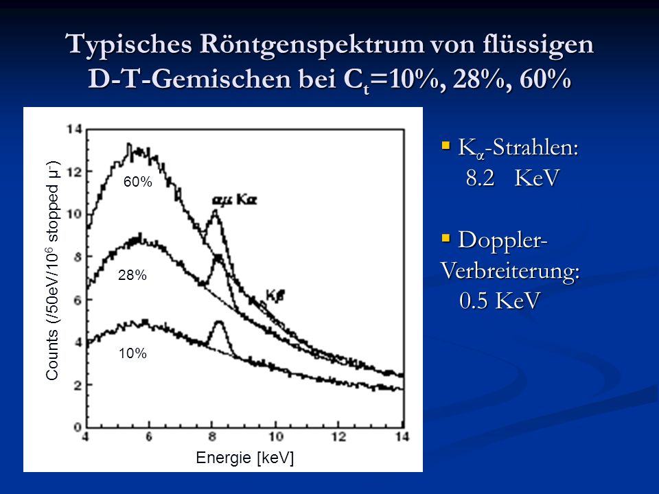 Typisches Röntgenspektrum von flüssigen D-T-Gemischen bei Ct=10%, 28%, 60%