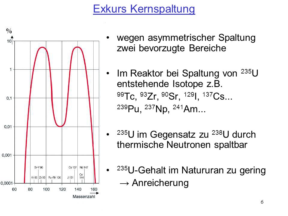 Exkurs Kernspaltung wegen asymmetrischer Spaltung zwei bevorzugte Bereiche. Im Reaktor bei Spaltung von 235U entstehende Isotope z.B.