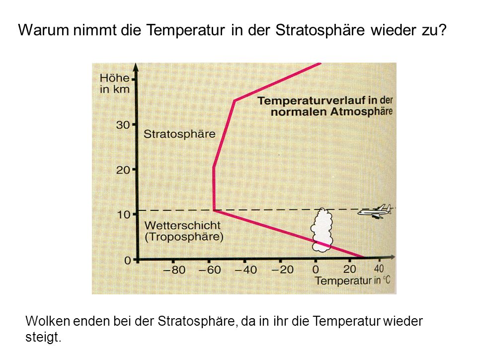 Warum nimmt die Temperatur in der Stratosphäre wieder zu