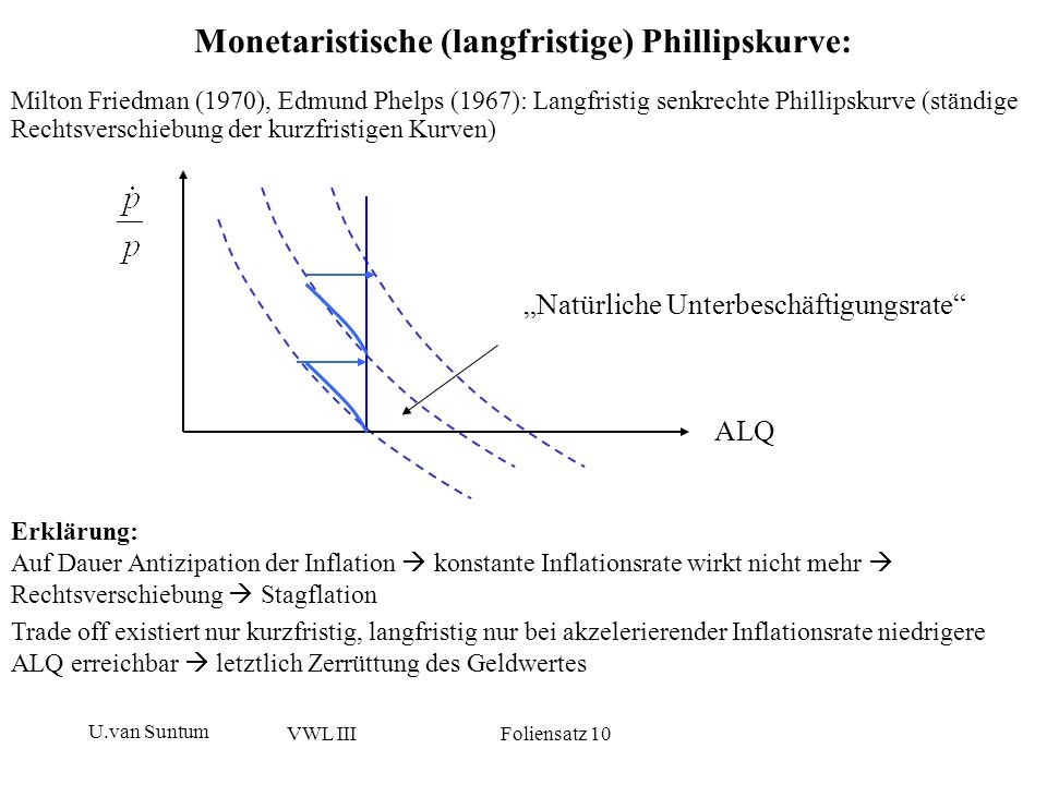 Monetaristische (langfristige) Phillipskurve: