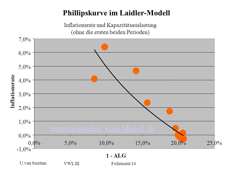 Phillipskurve im Laidler-Modell