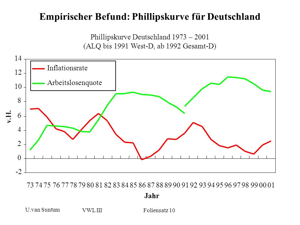 Empirischer Befund: Phillipskurve für Deutschland