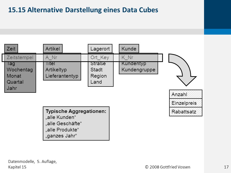 15.15 Alternative Darstellung eines Data Cubes