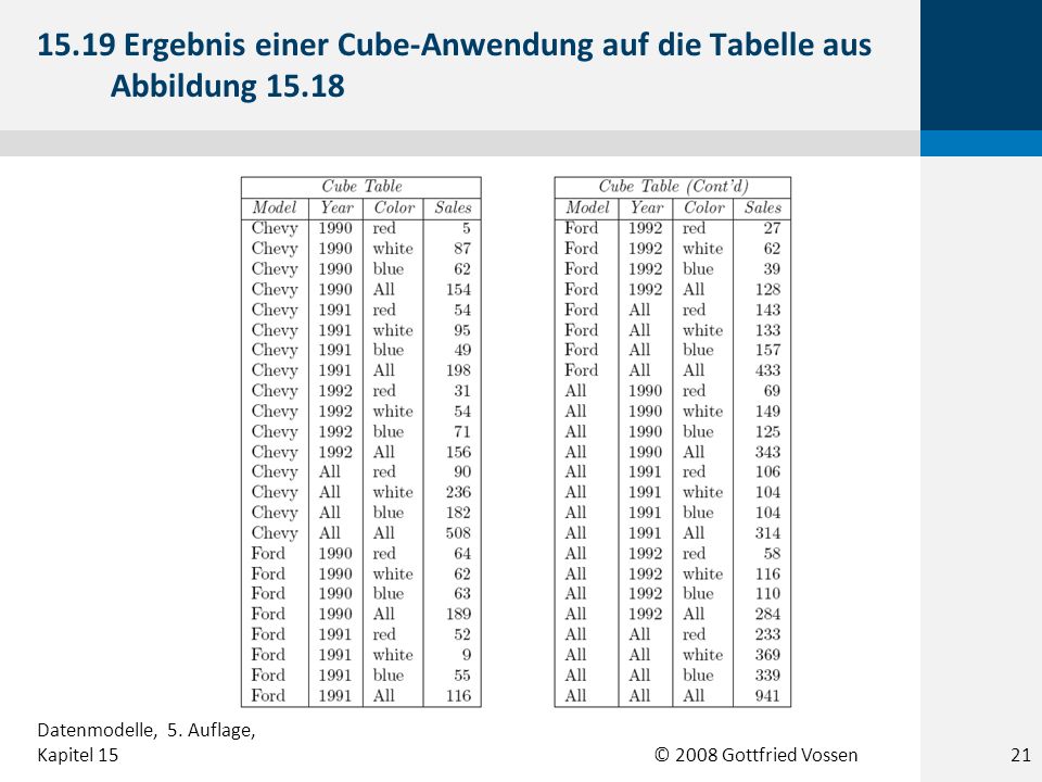 Ergebnis einer Cube-Anwendung auf die Tabelle aus Abbildung 15