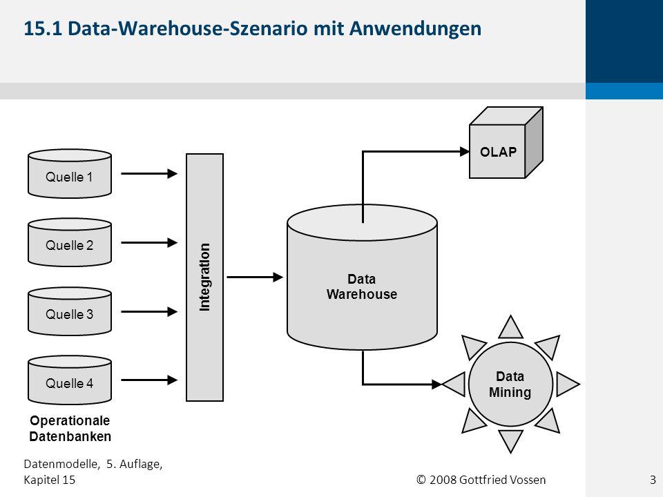 15.1 Data-Warehouse-Szenario mit Anwendungen