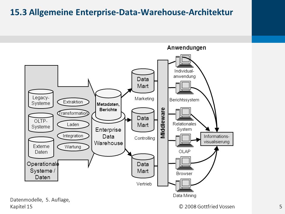 15.3 Allgemeine Enterprise-Data-Warehouse-Architektur