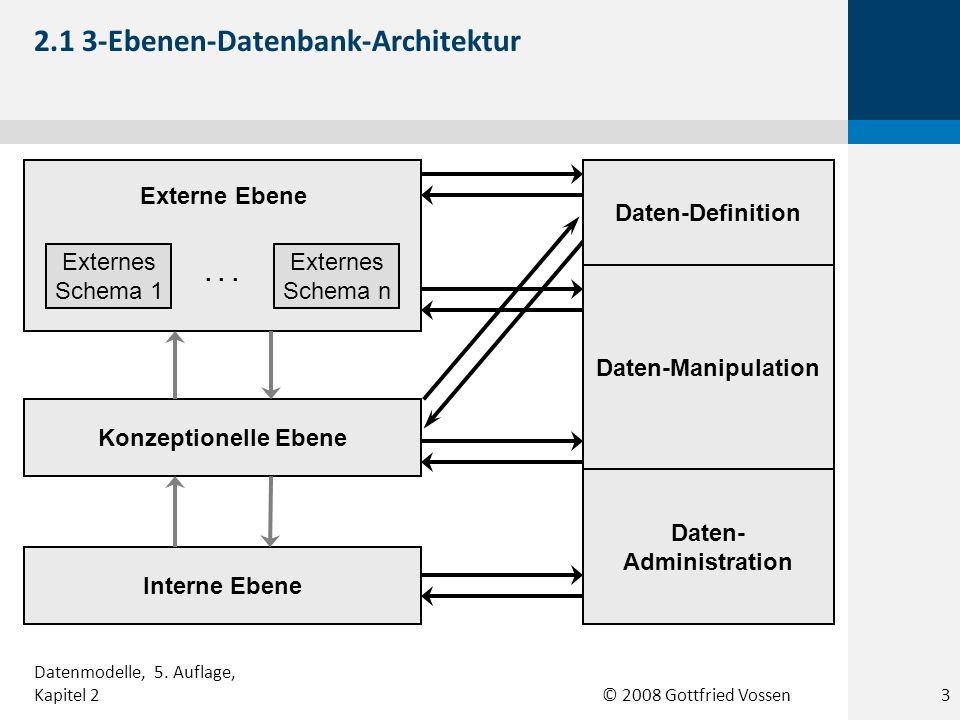 2.1 3-Ebenen-Datenbank-Architektur