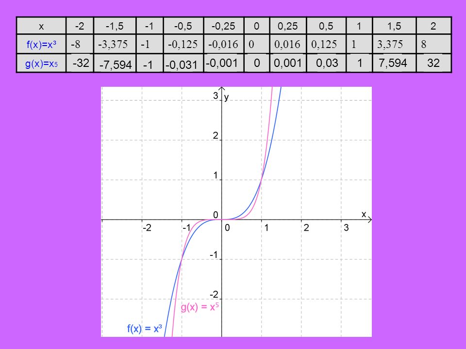 x , ,5. -0,25. 0,25. 0, ,5. 2. f(x)=x³ , , ,016.