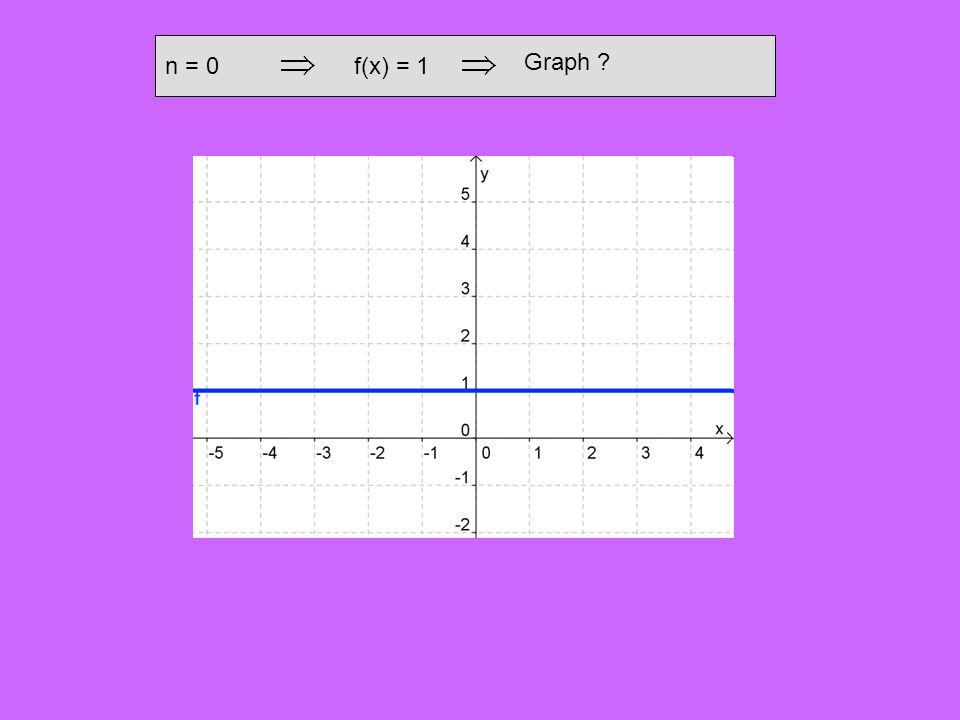 n = 0 f(x) = 1 Graph