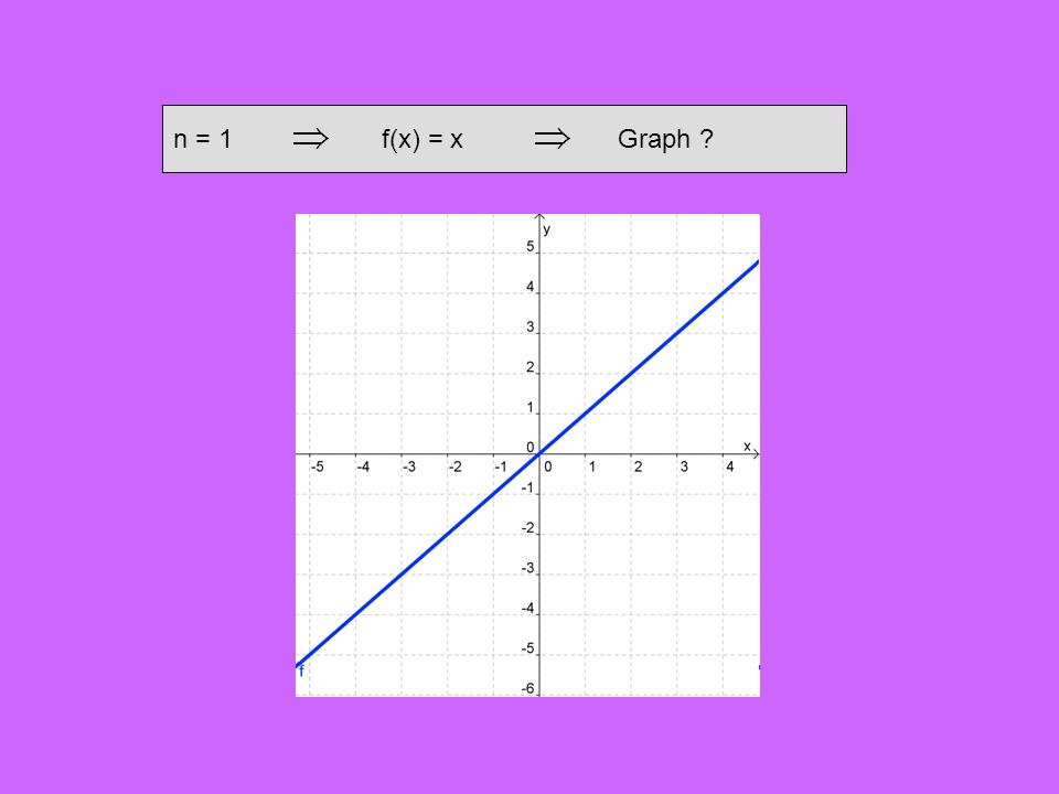 n = 1 f(x) = x Graph
