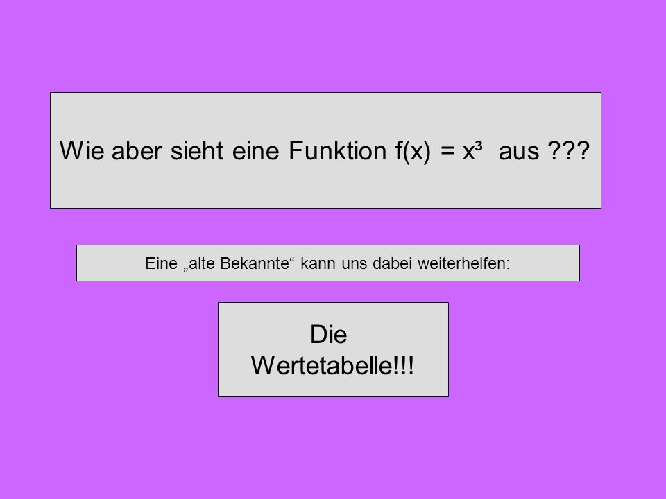 Wie aber sieht eine Funktion f(x) = x³ aus