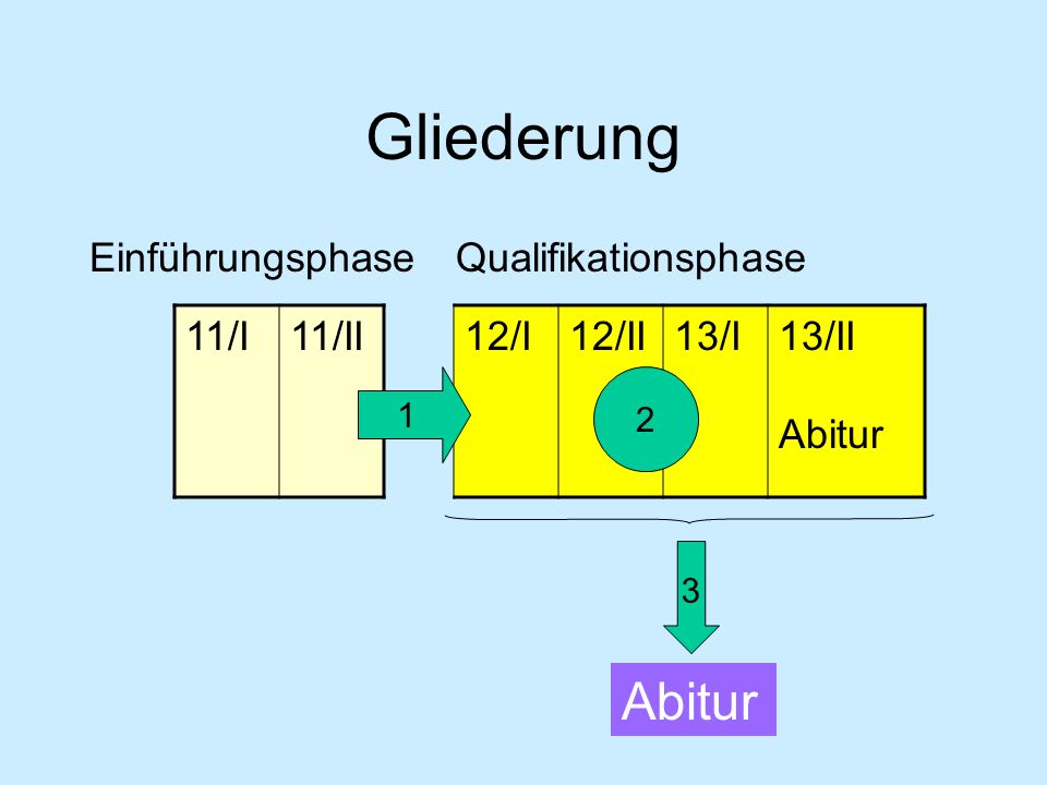 Gliederung Abitur Einführungsphase Qualifikationsphase 11/I 11/II 12/I