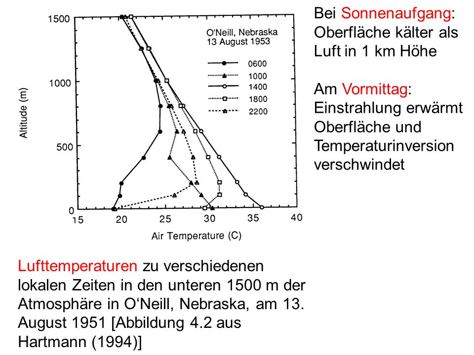 Bei Sonnenaufgang: Oberfläche kälter als Luft in 1 km Höhe