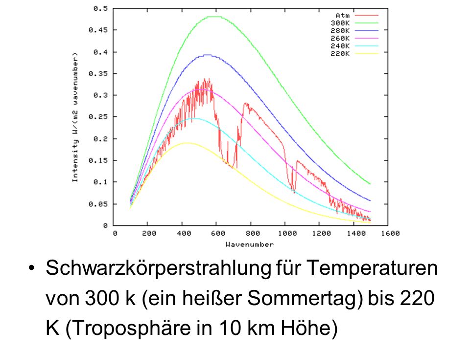 Schwarzkörperstrahlung für Temperaturen von 300 k (ein heißer Sommertag) bis 220 K (Troposphäre in 10 km Höhe)