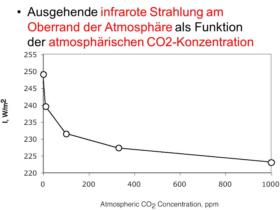 Ausgehende infrarote Strahlung am Oberrand der Atmosphäre als Funktion der atmosphärischen CO2-Konzentration