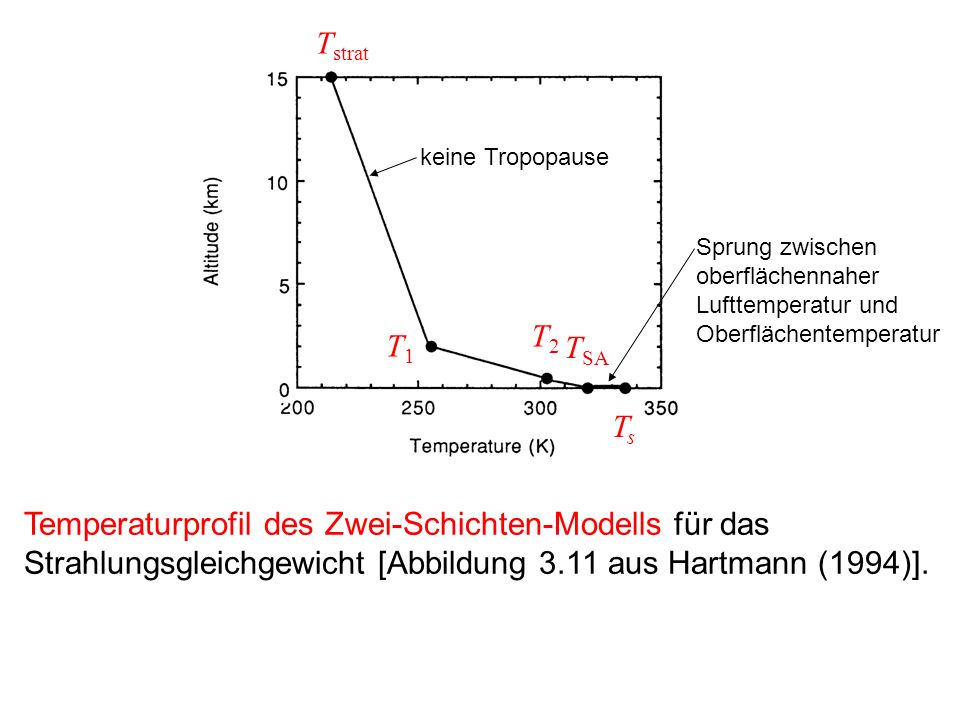 Tstrat keine Tropopause. Sprung zwischen oberflächennaher Lufttemperatur und Oberflächentemperatur.