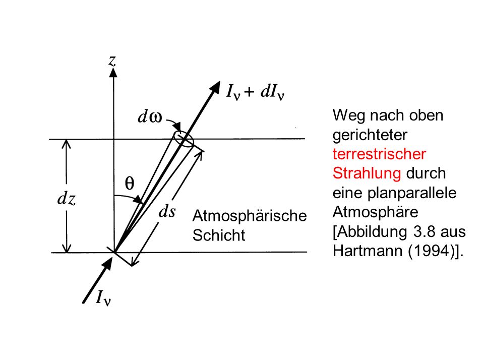 Weg nach oben gerichteter terrestrischer Strahlung durch eine planparallele Atmosphäre [Abbildung 3.8 aus Hartmann (1994)].