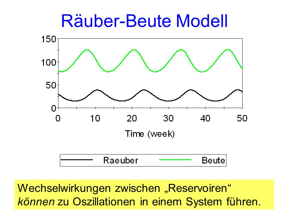 Räuber-Beute Modell Wechselwirkungen zwischen „Reservoiren können zu Oszillationen in einem System führen.