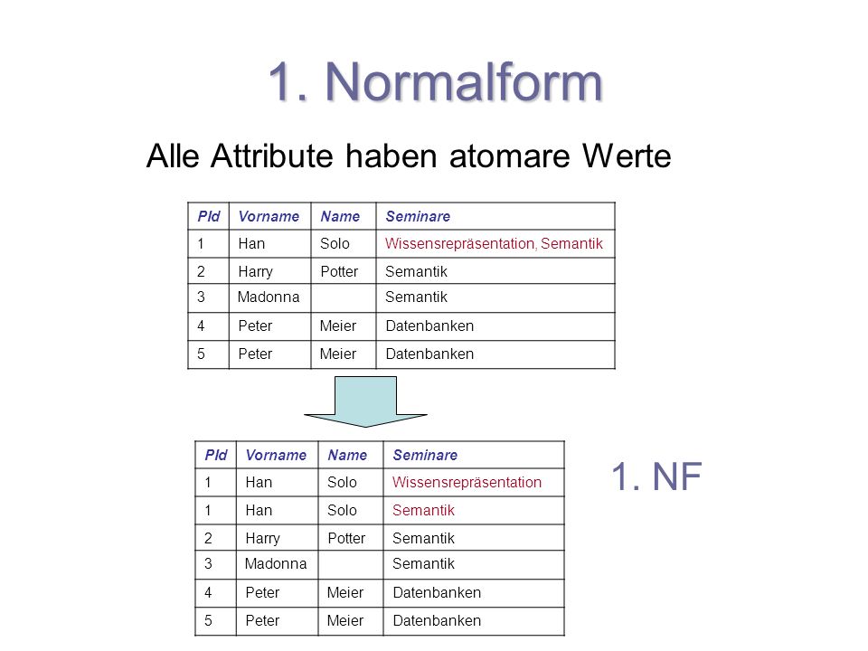 1. Normalform 1. NF Alle Attribute haben atomare Werte PId Vorname