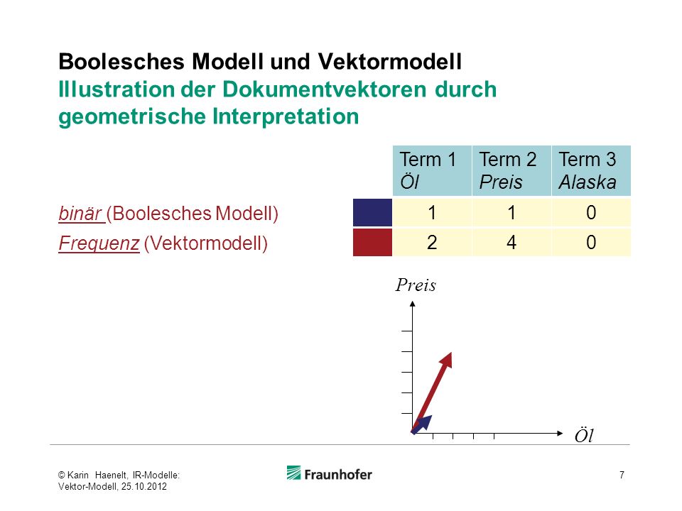 Boolesches Modell und Vektormodell Illustration der Dokumentvektoren durch geometrische Interpretation