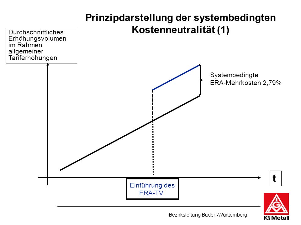 Prinzipdarstellung der systembedingten