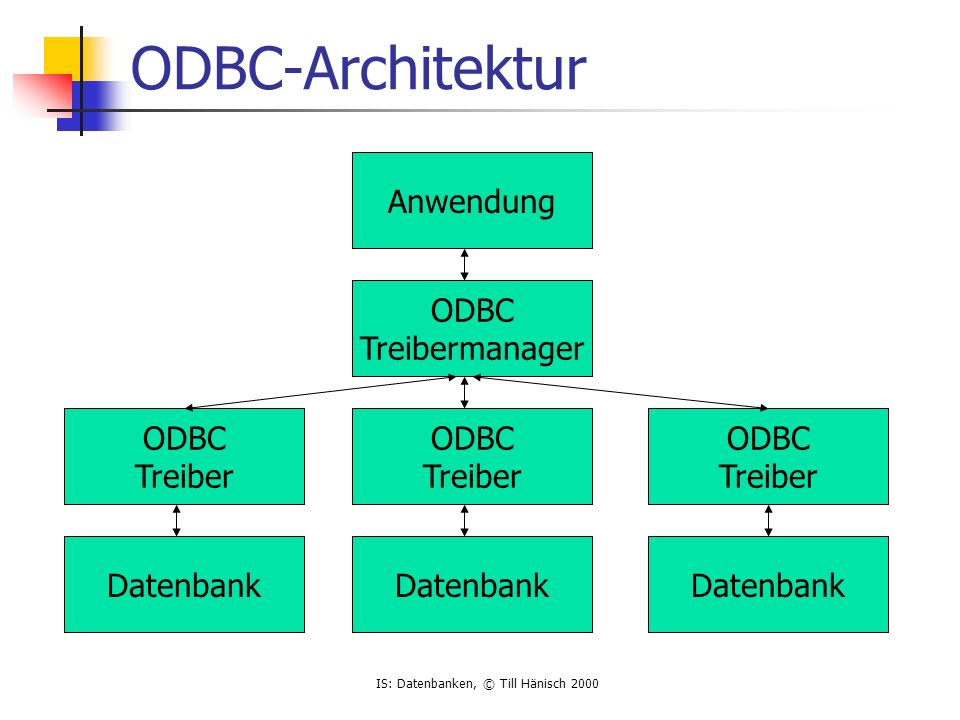 ODBC-Architektur Anwendung ODBC Treibermanager Treiber Datenbank