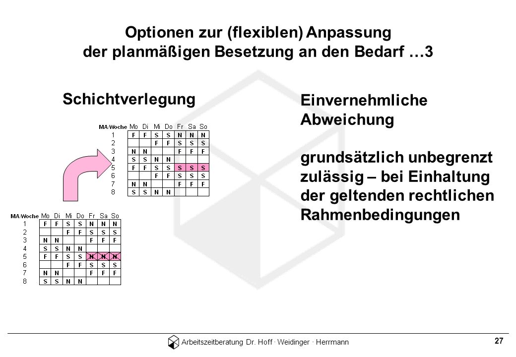 Optionen zur (flexiblen) Anpassung der planmäßigen Besetzung an den Bedarf …3