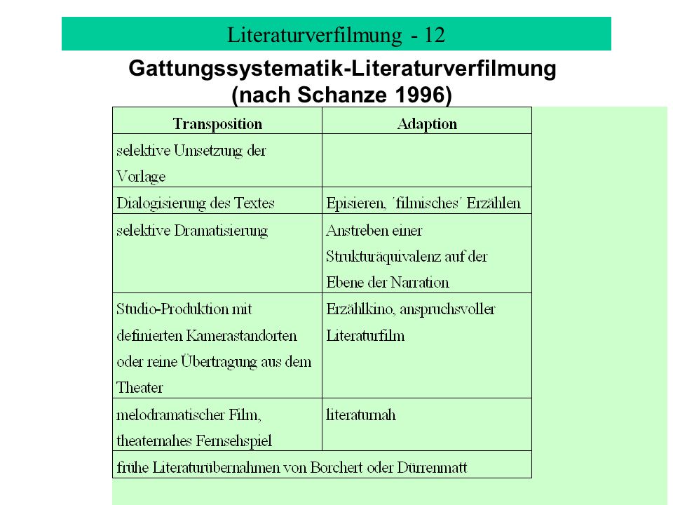 Gattungssystematik-Literaturverfilmung (nach Schanze 1996)