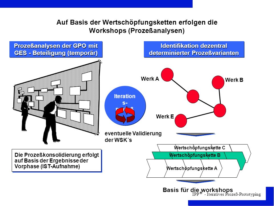 Auf Basis der Wertschöpfungsketten erfolgen die Workshops (Prozeßanalysen)