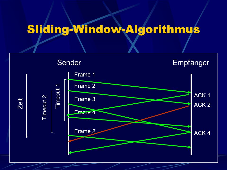 Sliding-Window-Algorithmus