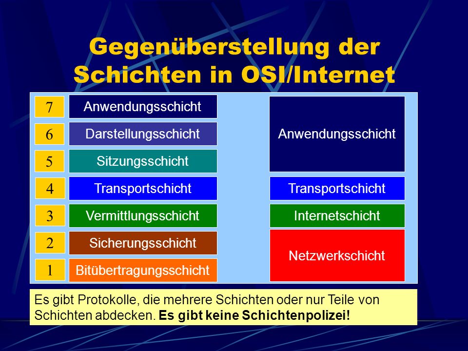 Gegenüberstellung der Schichten in OSI/Internet