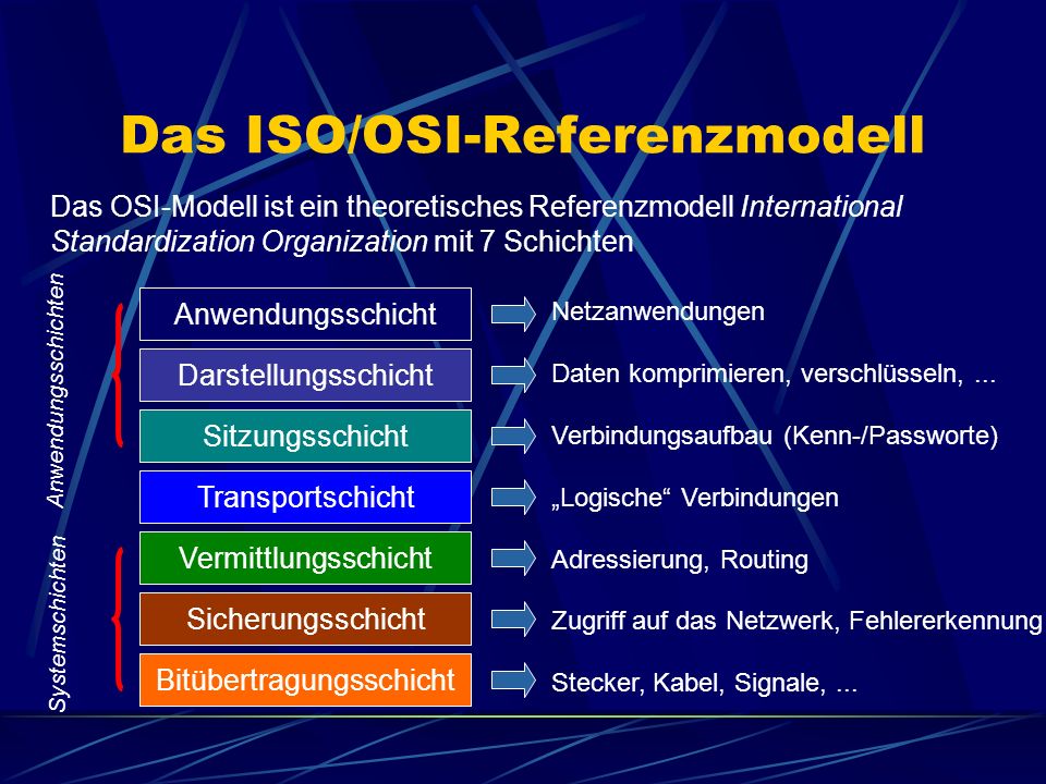Das ISO/OSI-Referenzmodell