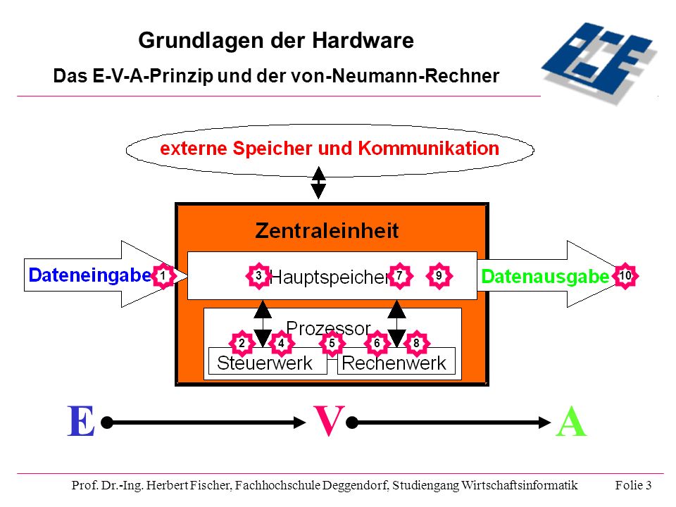 Grundlagen der Hardware Das E-V-A-Prinzip und der von-Neumann-Rechner