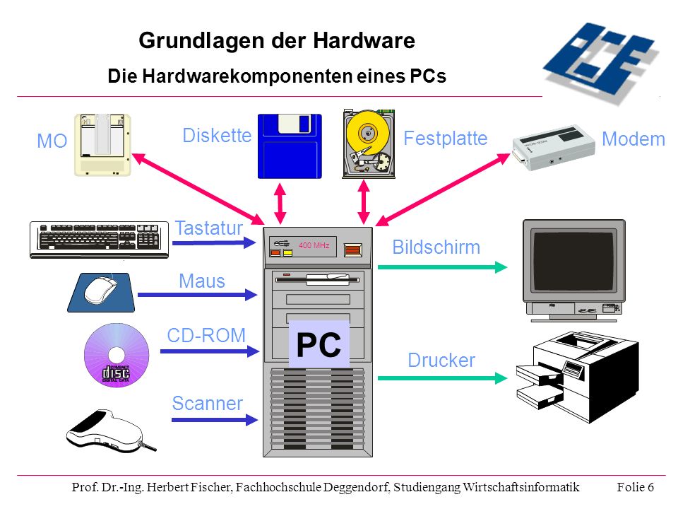 Grundlagen der Hardware Die Hardwarekomponenten eines PCs